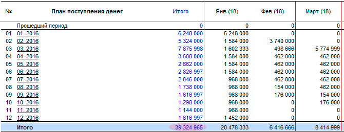 Фрагмент расчета «План поступления денег» - для 1-го года проекта