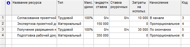 Согласование проектной документации. Экспертиза проектной документации. Бизнес-планирование в Budget-Plan Express