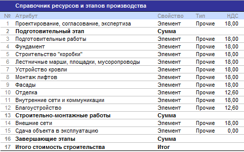 Справочник [1] учета «ресурсов и этапов производства». Планирование в Budget-Plan Express