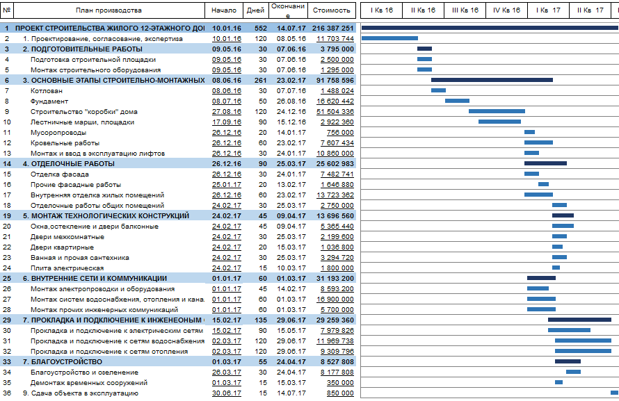 Стоимостный план проекта