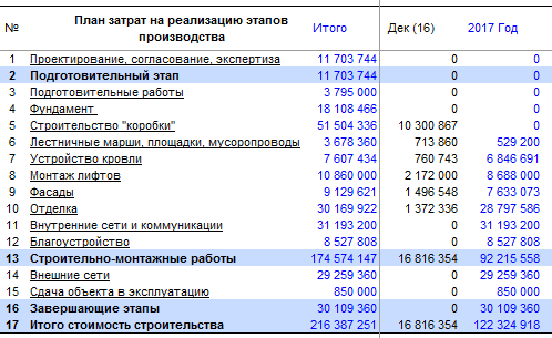 Расчет таблицы «План затрат на реализацию этапов производства». Алгоритм расчета использует количество дней в каждом периоде. Планирование в Budget-Plan Express