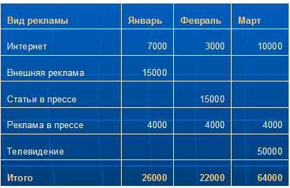 Расчет проекта - декомпозиция плана расходов на рекламу