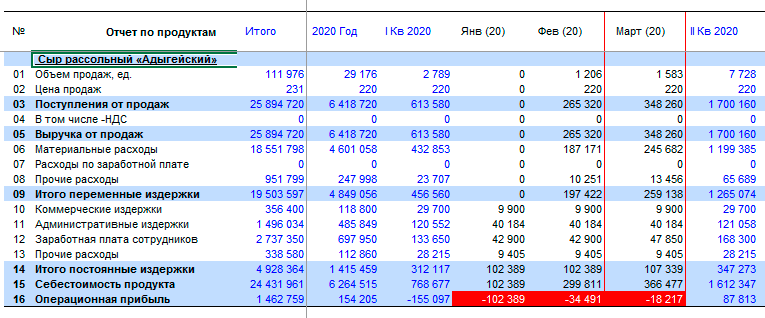 Таблица «отчет по продуктам» показывает результат расчета доходов и расходов