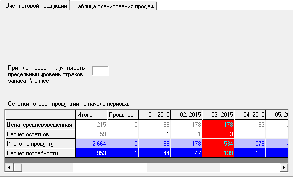 Остатки готовой продукции на начало периода