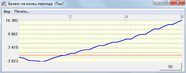 На графике отражается фактический дефицит денежных средств. График строки «баланс на конец периода» – планирование и анализ в Budget-Plan Express для Windows