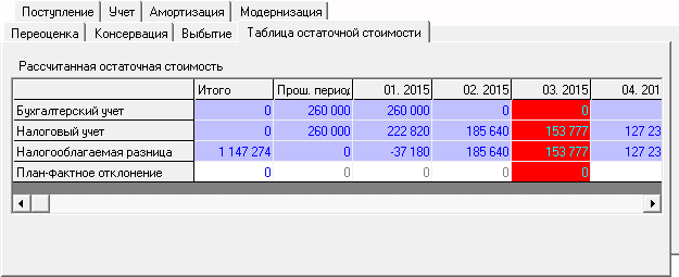 Таблица остаточной стоимости для амортизируемых групп