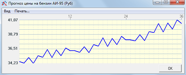 Прогноз цен на бензин марки АИ-95 – Budget-Plan Express для Windows