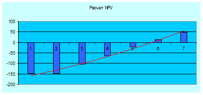 NPV -           